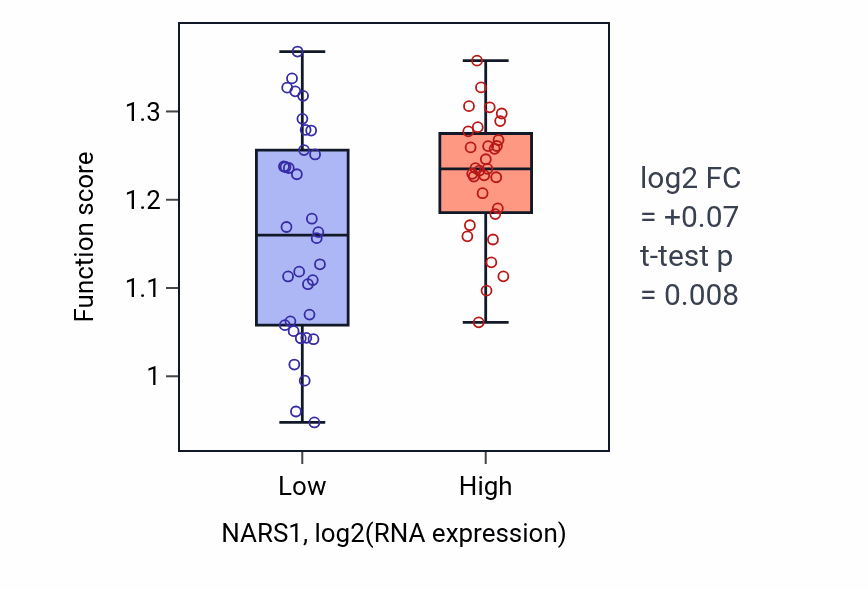 Box plot of Ubiquitin-independent protein catabolic process via the multivesicular body sorting pathway in NARS1-low vs NARS1-high samples in SOFT_TISSUE.