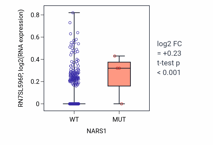 Box plot of RN7SL596P in NARS1-low vs NARS1-high samples in BRCA.