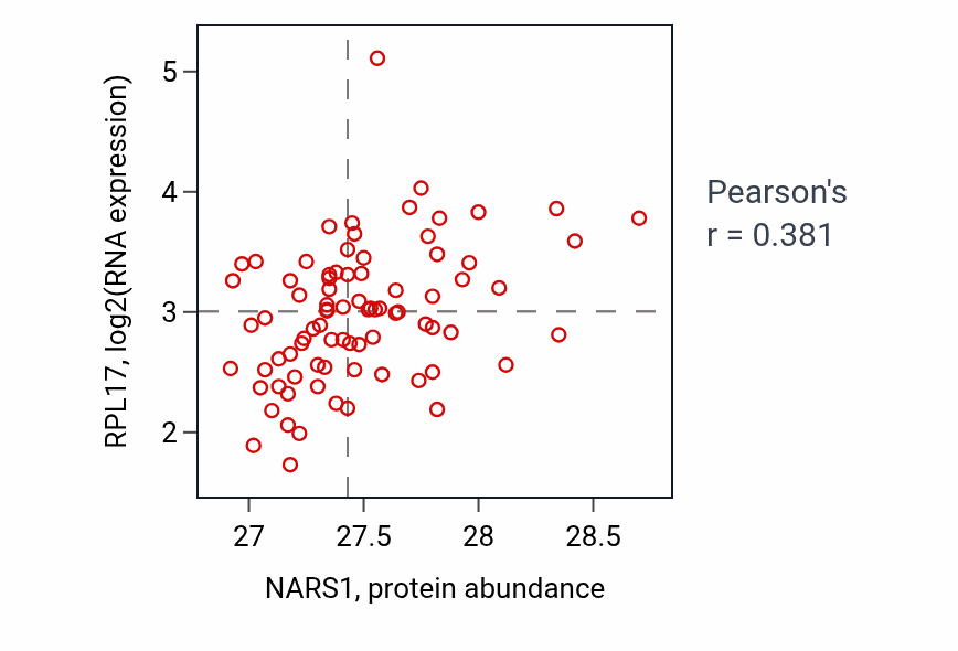 Per-sample scatter of NARS1 vs RPL17 in OV (Pearson r = 0.38).