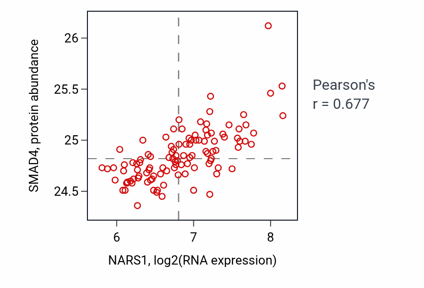 Per-sample scatter of NARS1 vs SMAD4 in LSCC (Pearson r = 0.68).