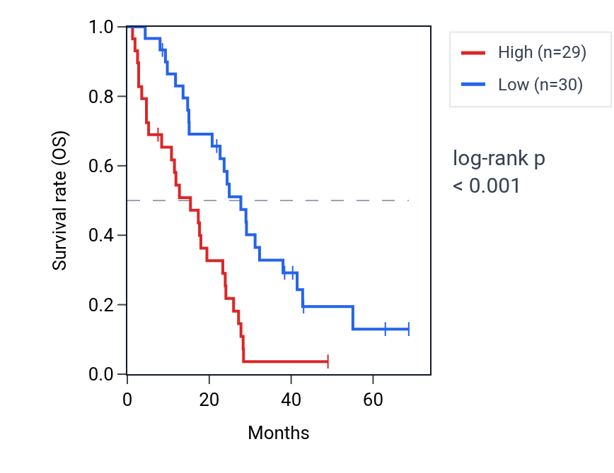 Kaplan&ndash;Meier survival curve for NARS1 RNA expression in MESO: high vs low expression groups.