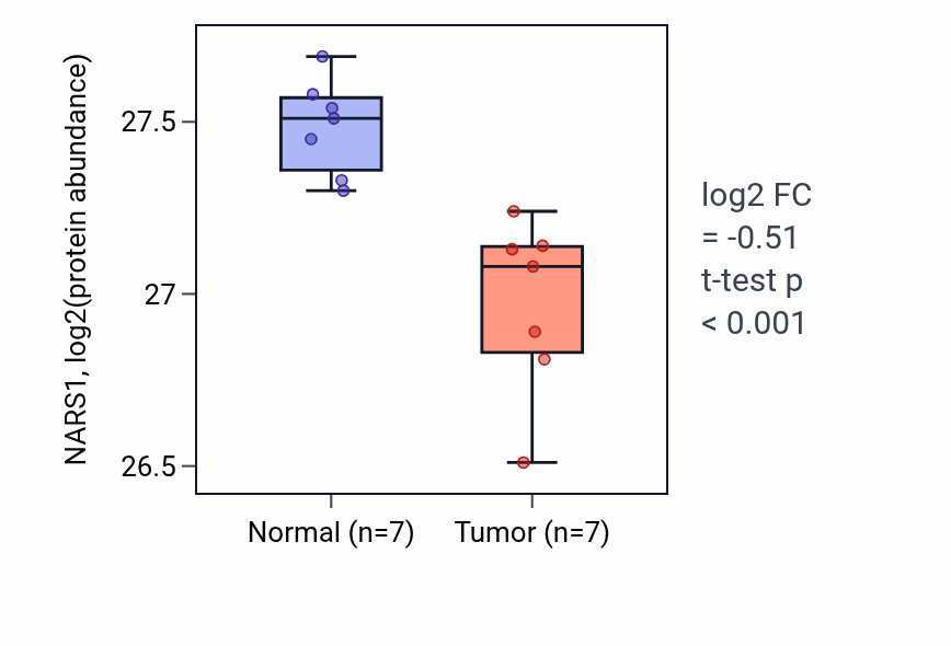 Tumor-vs-normal mass-spec protein box plot for NARS1 in CCRCC.