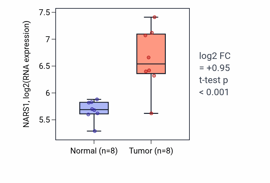 Tumor-vs-normal expression box plot for NARS1 RNA in STAD.