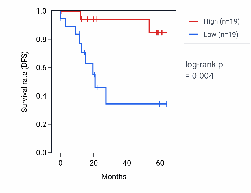 Kaplan&ndash;Meier survival curve for NARS1 mass-spec protein-high vs -low samples in CCRCC.