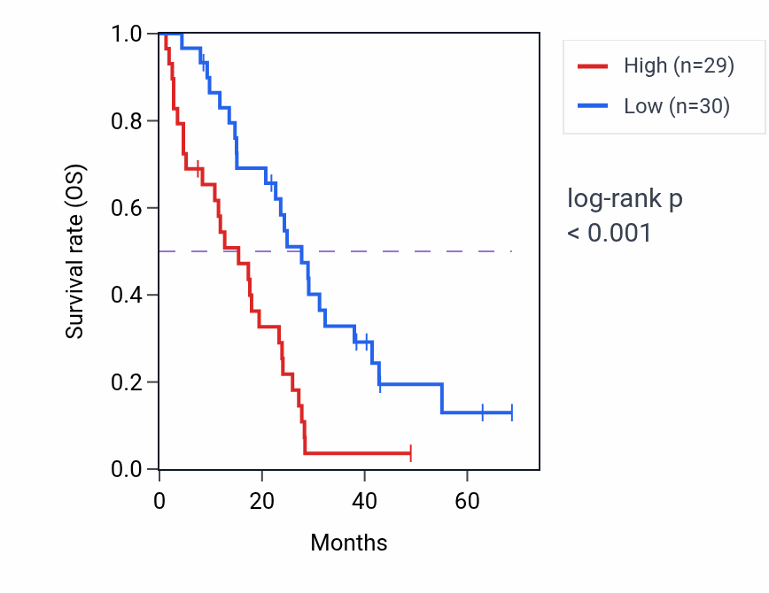 Kaplan&ndash;Meier survival curve for NARS1 RNA-high vs -low samples in MESO.