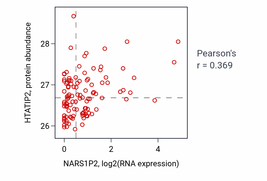 Per-sample scatter of NARS1P2 vs HTATIP2 in LUAD (Pearson r = 0.37).