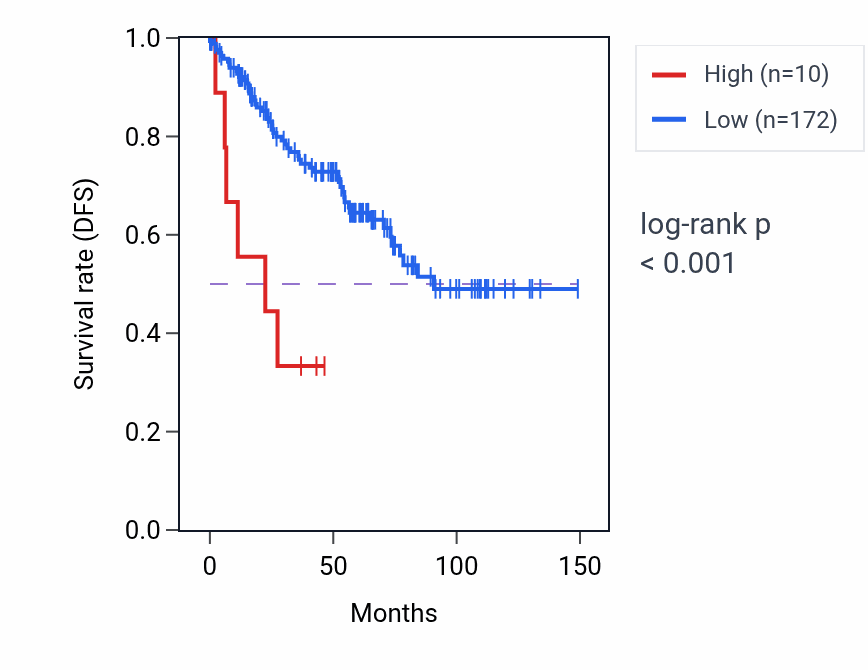 Kaplan&ndash;Meier survival curve for NARS1P2 RNA-high vs -low samples in KIRC.