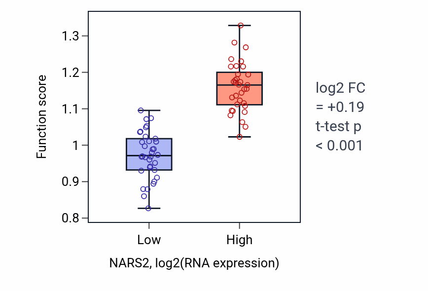 Box plot of Asparaginyl-tRNA aminoacylation in NARS2-low vs NARS2-high samples in SKIN.