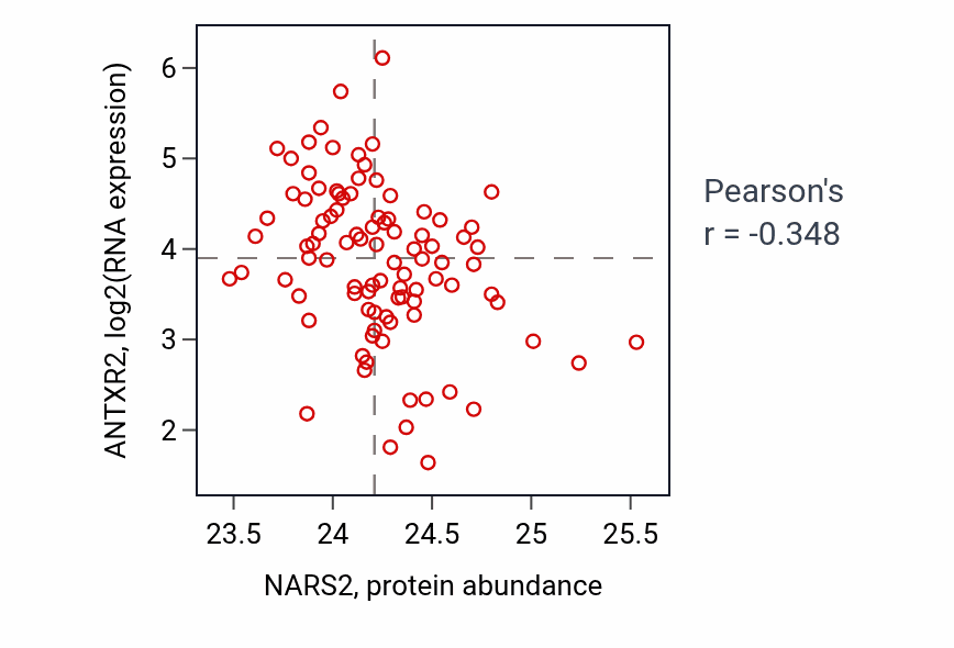 Per-sample scatter of NARS2 vs ANTXR2 in UCEC (Pearson r = -0.35).