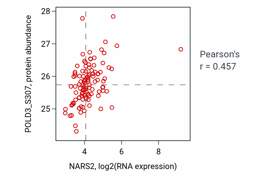 Per-sample scatter of NARS2 vs POLD3_S307 in LSCC (Pearson r = 0.46).