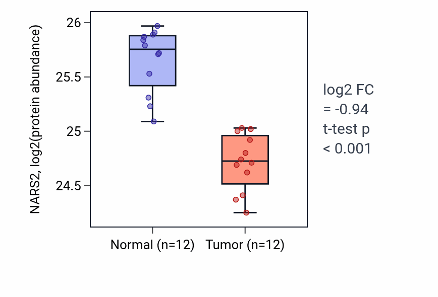 Tumor-vs-normal mass-spec protein box plot for NARS2 in CCRCC.