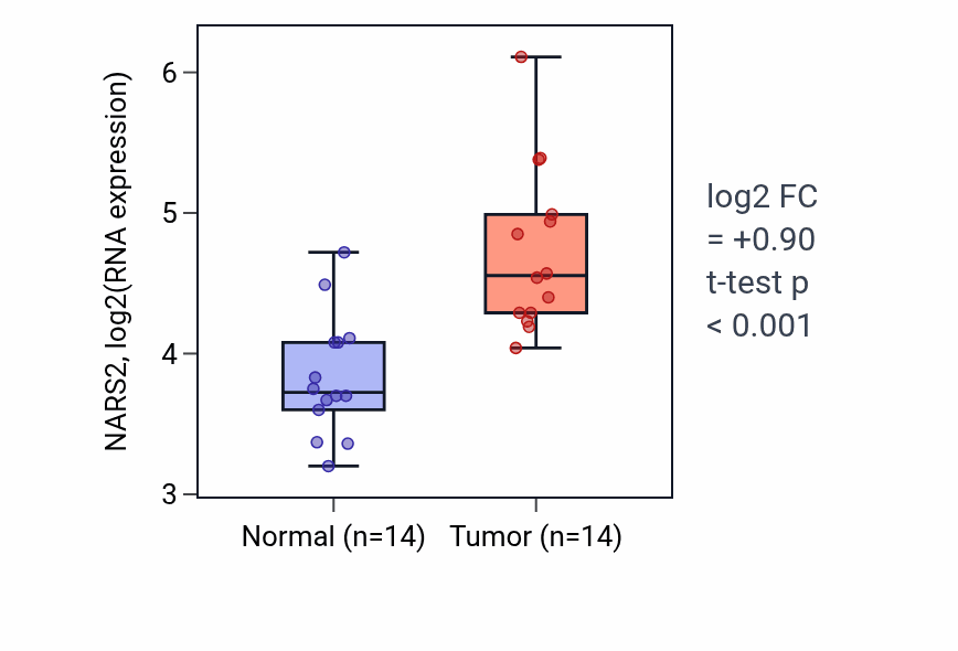 Tumor-vs-normal expression box plot for NARS2 RNA in BLCA.