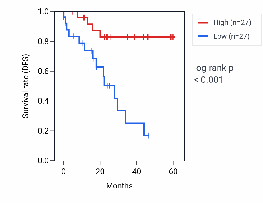 Kaplan&ndash;Meier survival curve for NARS2 mass-spec protein-high vs -low samples in LSCC.