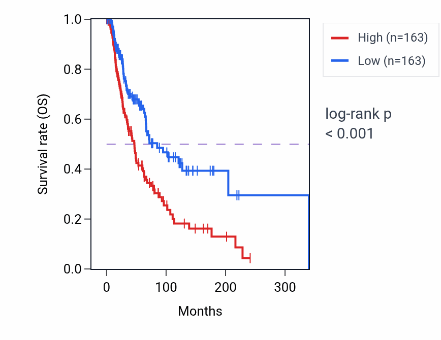 Kaplan&ndash;Meier survival curve for NARS2 RNA-high vs -low samples in SKCM.