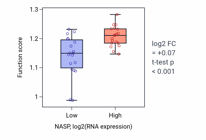 Box plot of Negative regulation of G2/M transition of mitotic cell cycle in NASP-low vs NASP-high samples in BONE.