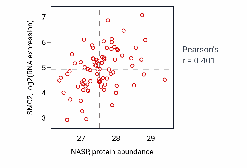 Per-sample scatter of NASP vs SMC2 in OV (Pearson r = 0.40).