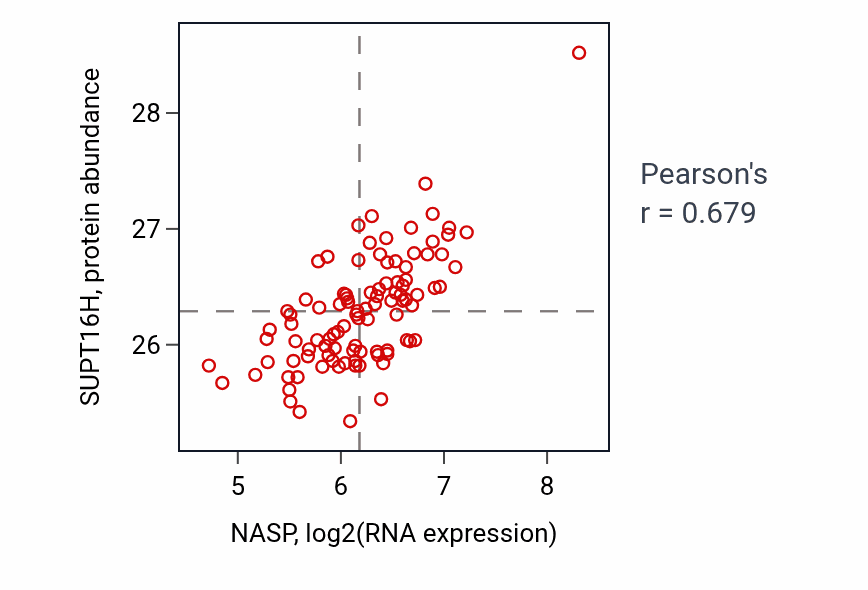 Per-sample scatter of NASP vs SUPT16H in GBM (Pearson r = 0.68).