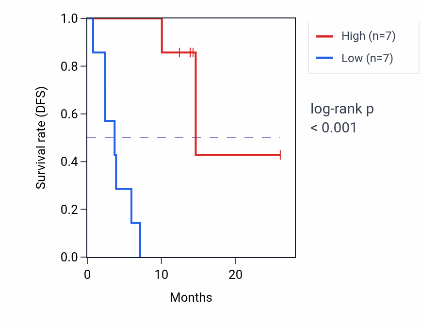 Kaplan&ndash;Meier survival curve for NASP mass-spec protein-high vs -low samples in LUAD.