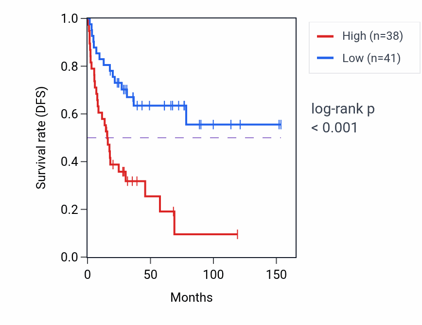 Kaplan&ndash;Meier survival curve for NASP RNA-high vs -low samples in ACC.
