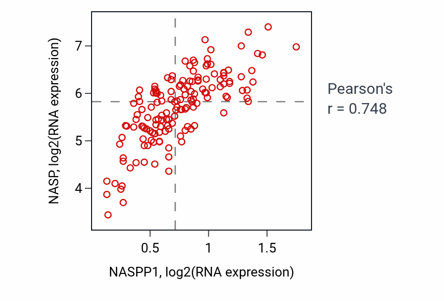 Per-sample scatter of NASPP1 vs NASP in GBM (Pearson r = 0.75).