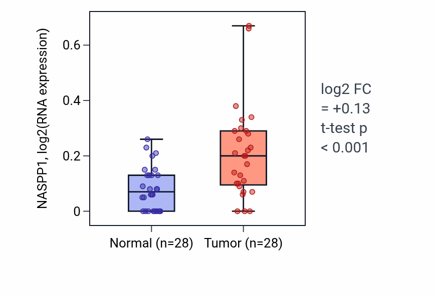 Tumor-vs-normal expression box plot for NASPP1 in LUAD.