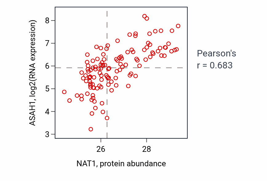 Per-sample scatter of NAT1 vs ASAH1 in BRCA (Pearson r = 0.68).