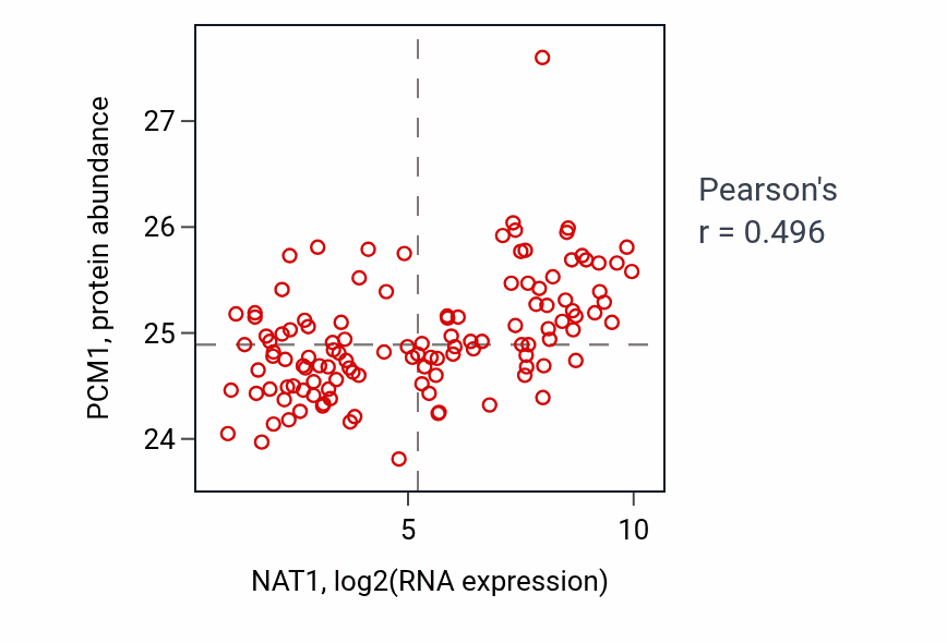 Per-sample scatter of NAT1 vs PCM1 in BRCA (Pearson r = 0.50).