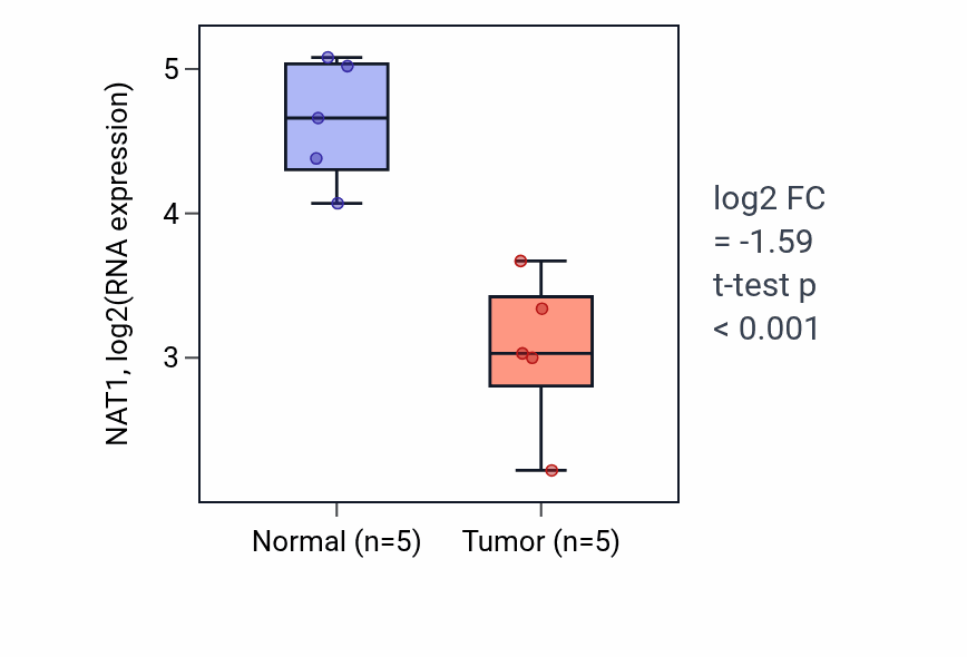 Tumor-vs-normal expression box plot for NAT1 RNA in COAD.