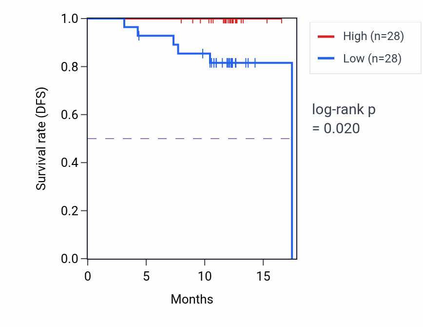 Kaplan&ndash;Meier survival curve for NAT1 mass-spec protein-high vs -low samples in COAD.