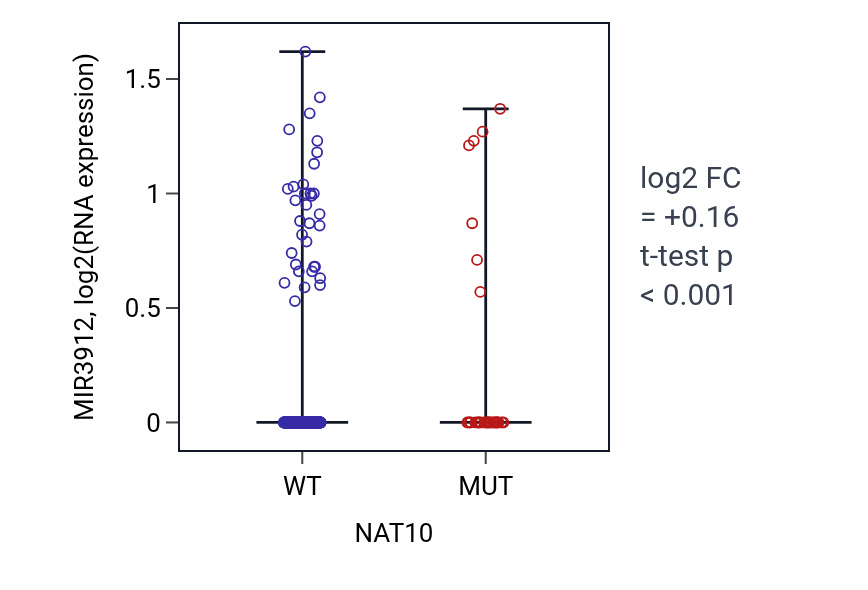 Box plot of MIR3912 in NAT10-low vs NAT10-high samples in UCEC.