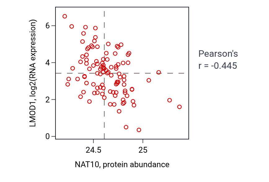 Per-sample scatter of NAT10 vs LMOD1 in CCRCC (Pearson r = -0.45).