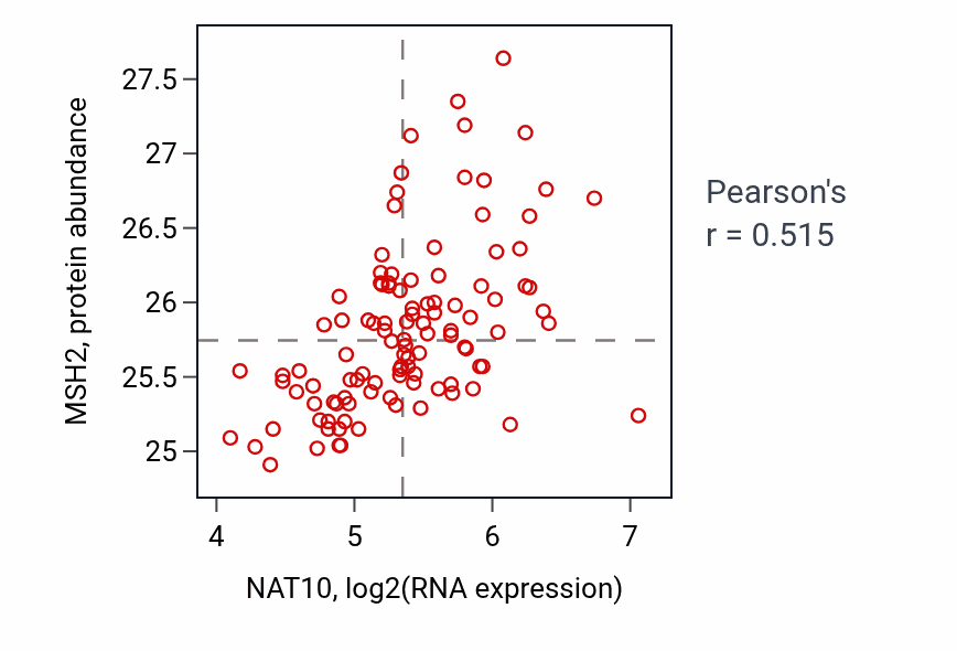 Per-sample scatter of NAT10 vs MSH2 in LSCC (Pearson r = 0.52).
