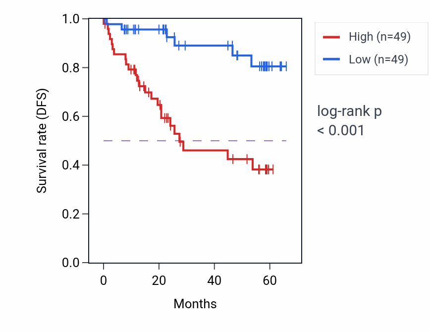 Kaplan&ndash;Meier survival curve for NAT10 mass-spec protein-high vs -low samples in CCRCC.