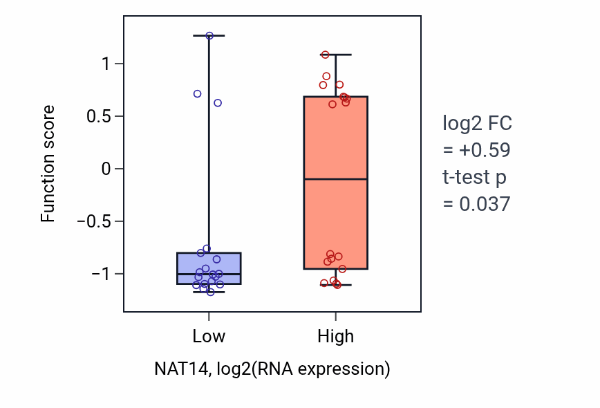 Box plot of AMPA glutamate receptor clustering in NAT14-low vs NAT14-high samples in URINARY_TRACT.