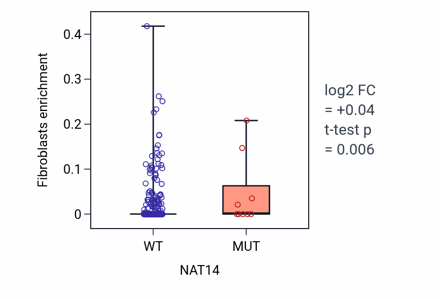 Box plot of Fibroblasts in NAT14-low vs NAT14-high samples in UCEC.