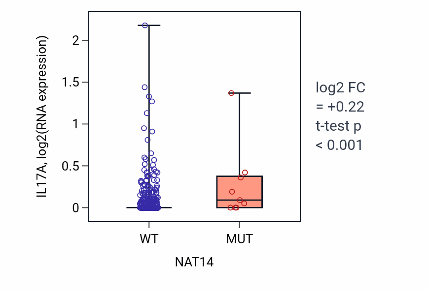Box plot of IL17A in NAT14-low vs NAT14-high samples in UCEC.