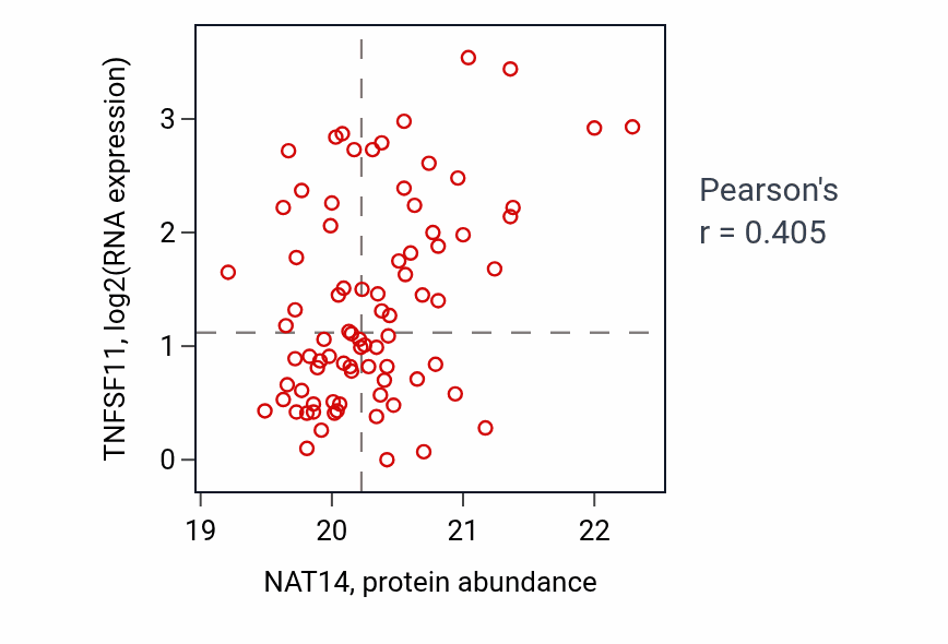 Per-sample scatter of NAT14 vs TNFSF11 in HNSC (Pearson r = 0.41).