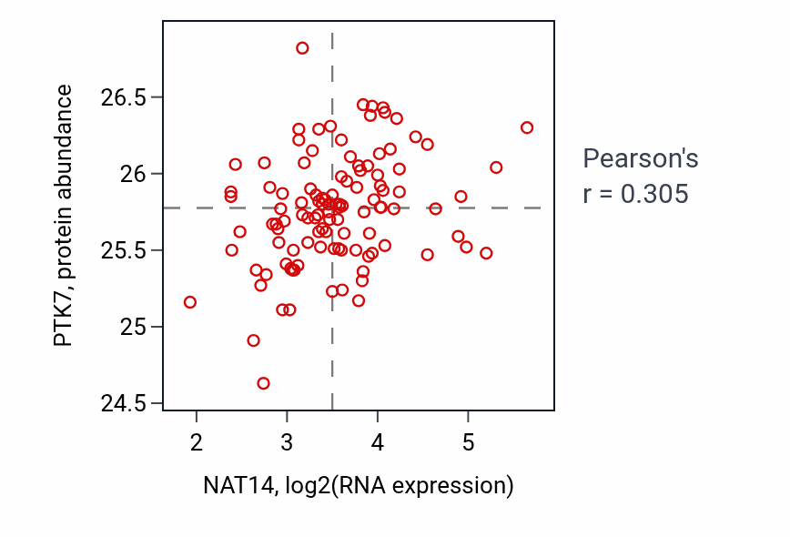Per-sample scatter of NAT14 vs PTK7 in LUAD (Pearson r = 0.30).