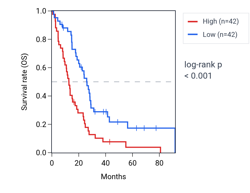 Kaplan&ndash;Meier survival curve for NAT14 RNA expression in MESO: high vs low expression groups.