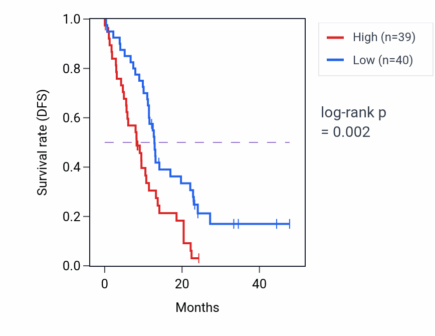 Kaplan&ndash;Meier survival curve for NAT14 mass-spec protein-high vs -low samples in PDAC.