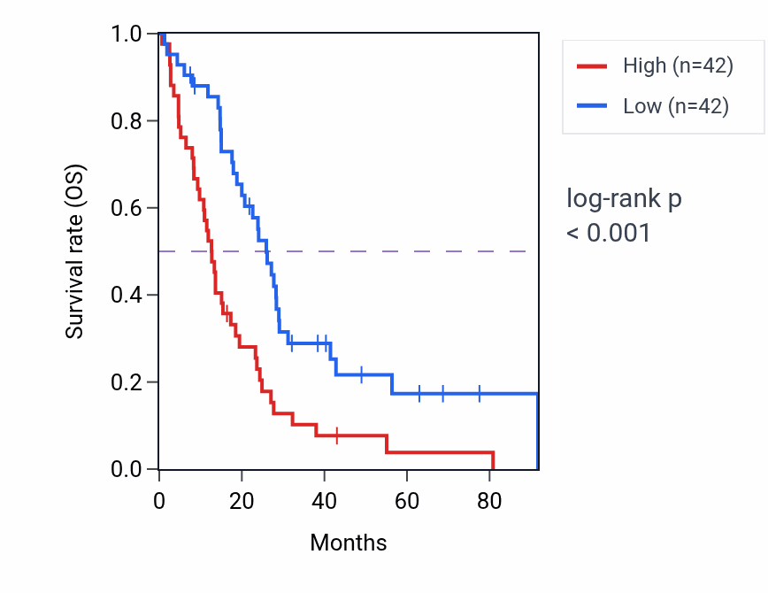Kaplan&ndash;Meier survival curve for NAT14 RNA-high vs -low samples in MESO.
