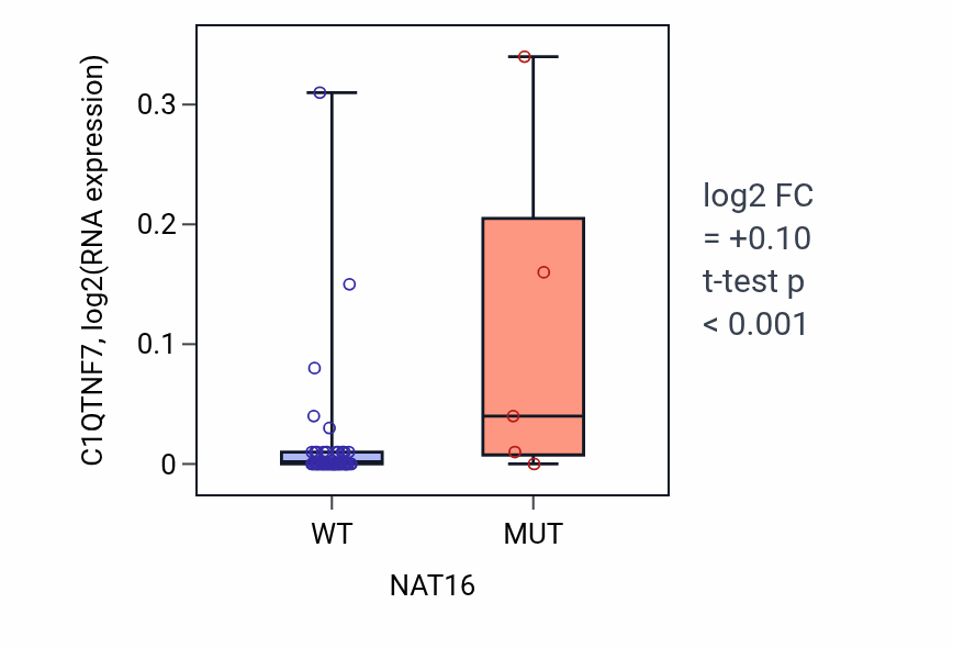 Box plot of C1QTNF7 in NAT16-low vs NAT16-high samples in LARGE_INTESTINE.
