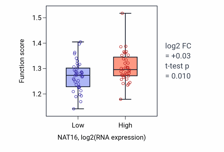 Box plot of Positive regulation of protein localization to mitochondrion in NAT16-low vs NAT16-high samples in BLOOD_Lymphoma.