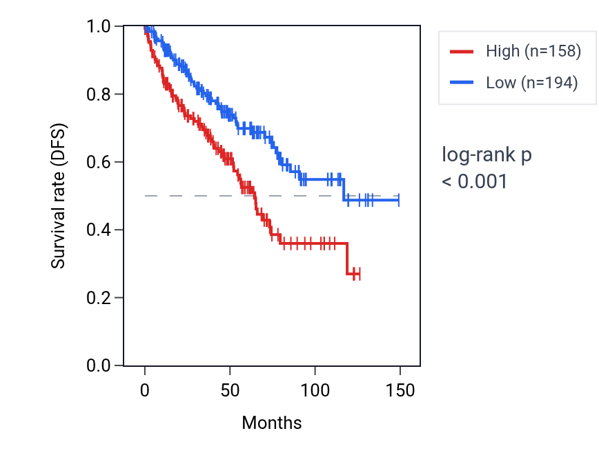 Kaplan&ndash;Meier survival curve for NAT16 RNA expression in KIRC: high vs low expression groups.