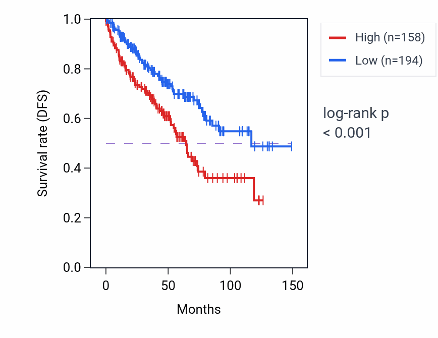 Kaplan&ndash;Meier survival curve for NAT16 RNA-high vs -low samples in KIRC.
