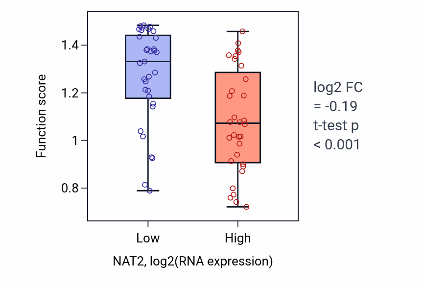 Box plot of Cholesterol catabolic process in NAT2-low vs NAT2-high samples in SOFT_TISSUE.