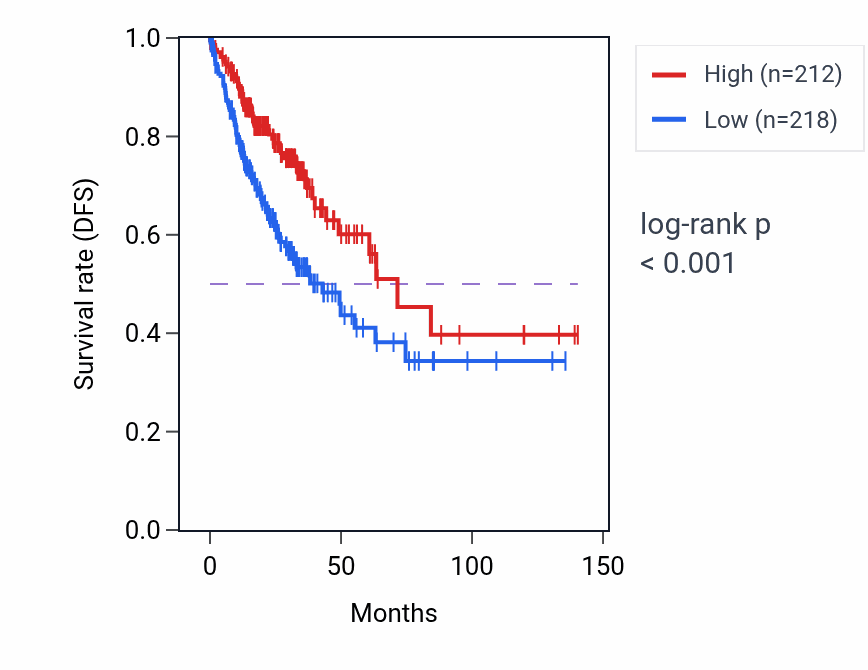 Kaplan&ndash;Meier survival curve for NAT2 RNA expression in COAD: high vs low expression groups.