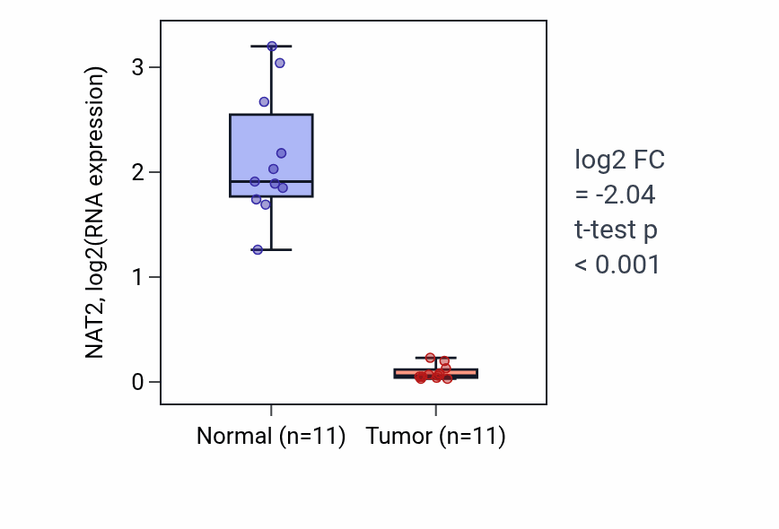 Tumor-vs-normal expression box plot for NAT2 in KICH.