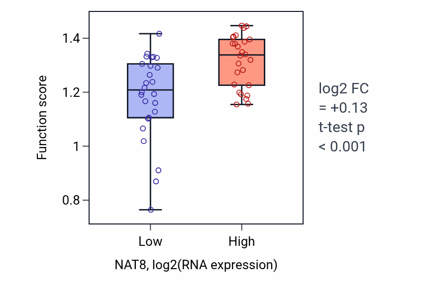 Box plot of Oocyte growth in NAT8-low vs NAT8-high samples in LUNG_SCLC.