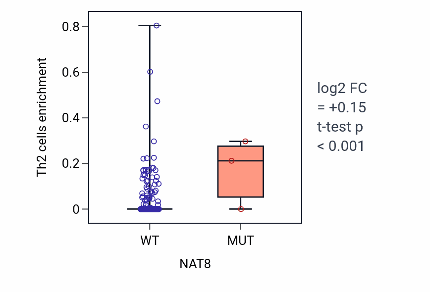 Box plot of Th2 cells in NAT8-low vs NAT8-high samples in LGG.